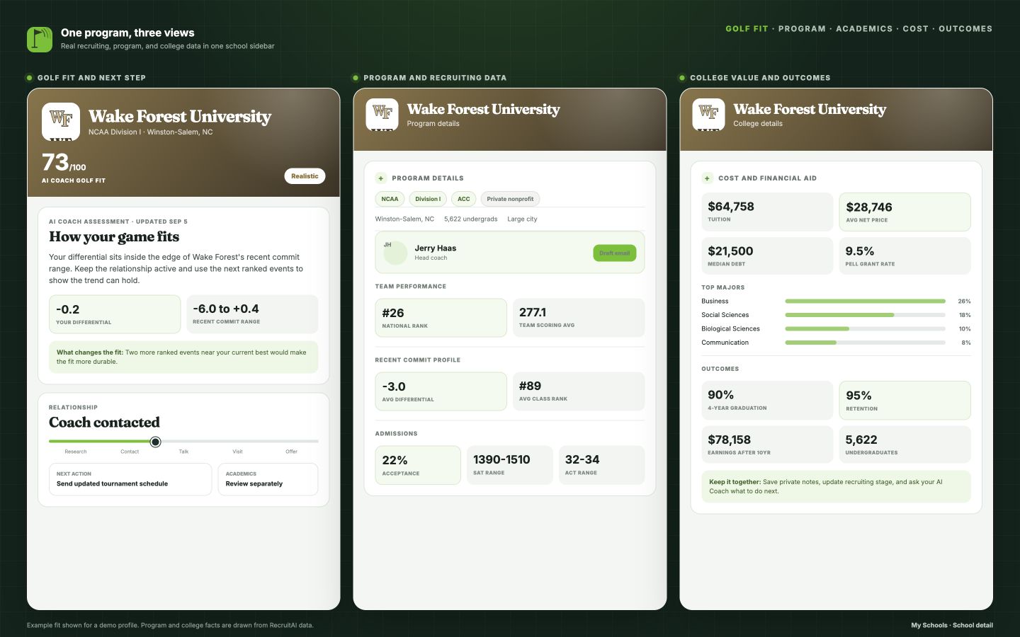 Wake Forest school detail collage showing Golf Fit, AI Coach guidance, recruiting data, admissions, cost, majors, and outcomes
